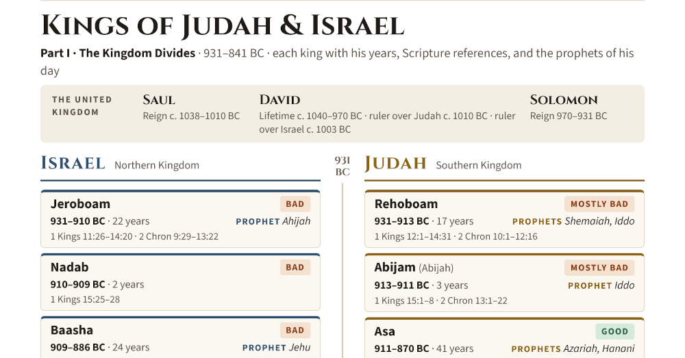 Kings of Israel and Judah