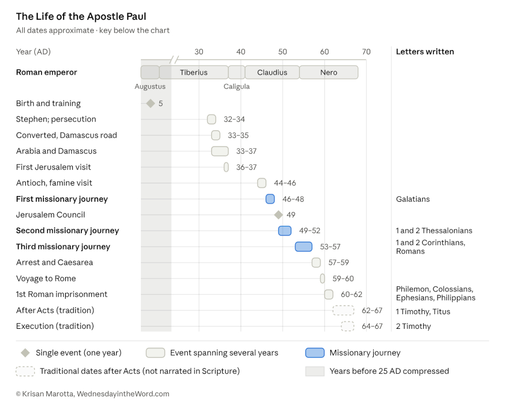 Life of Paul at a Glance | WednesdayintheWord.com