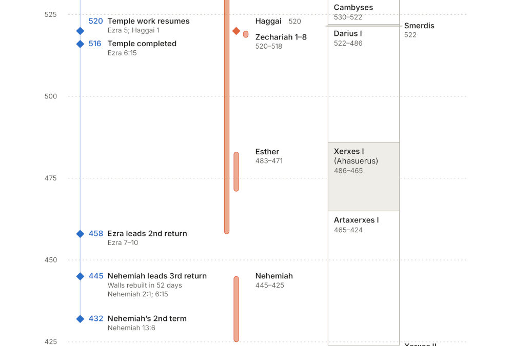 Ezra-Nehemiah Chronology