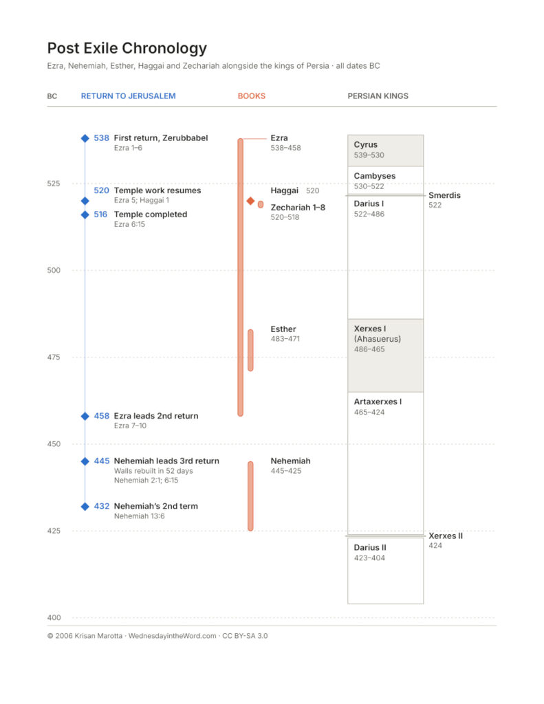 Post Exile Chronology | WednesdayintheWord.com