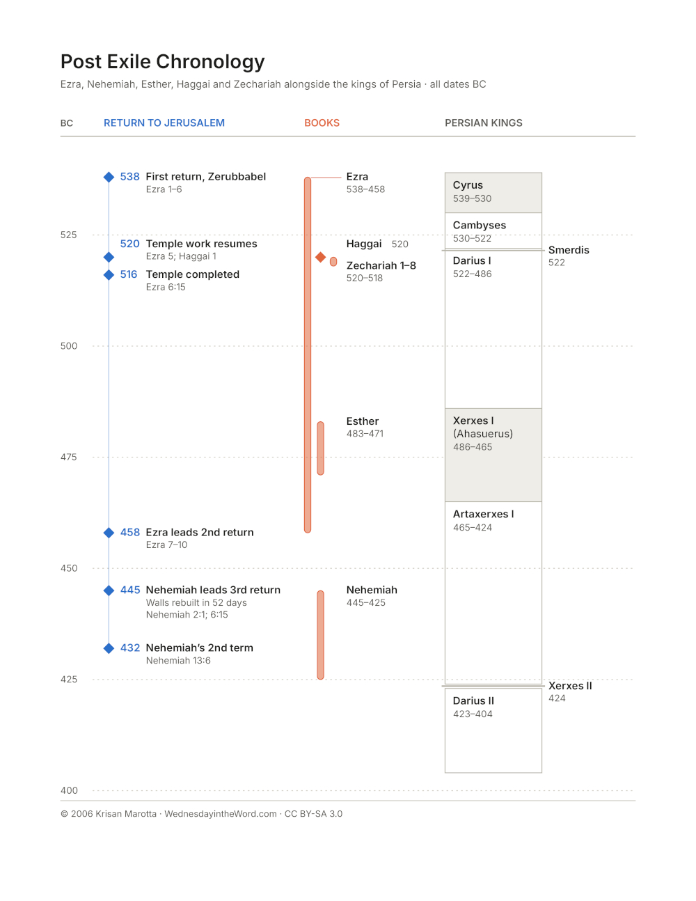 Post Exile Chronology | WednesdayintheWord.com