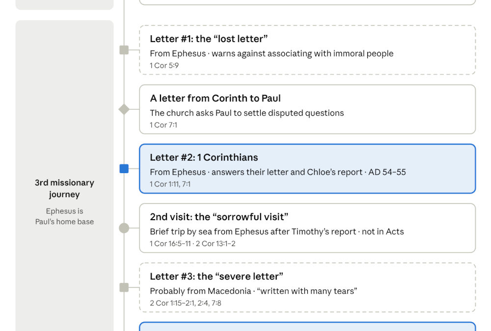How many letters did Paul write to  Corinth?