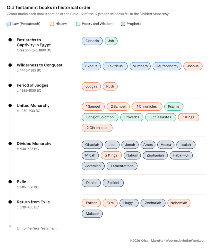 OT-Books-Chronological Old Testament Books Chronology | WednesdayintheWord.com