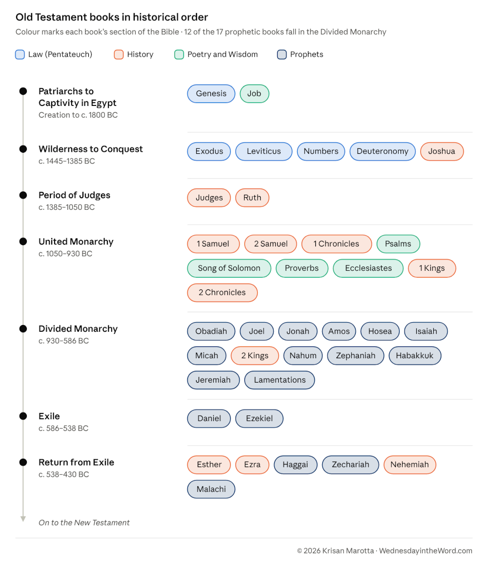 Old Testament Books Chronology | WednesdayintheWord.com