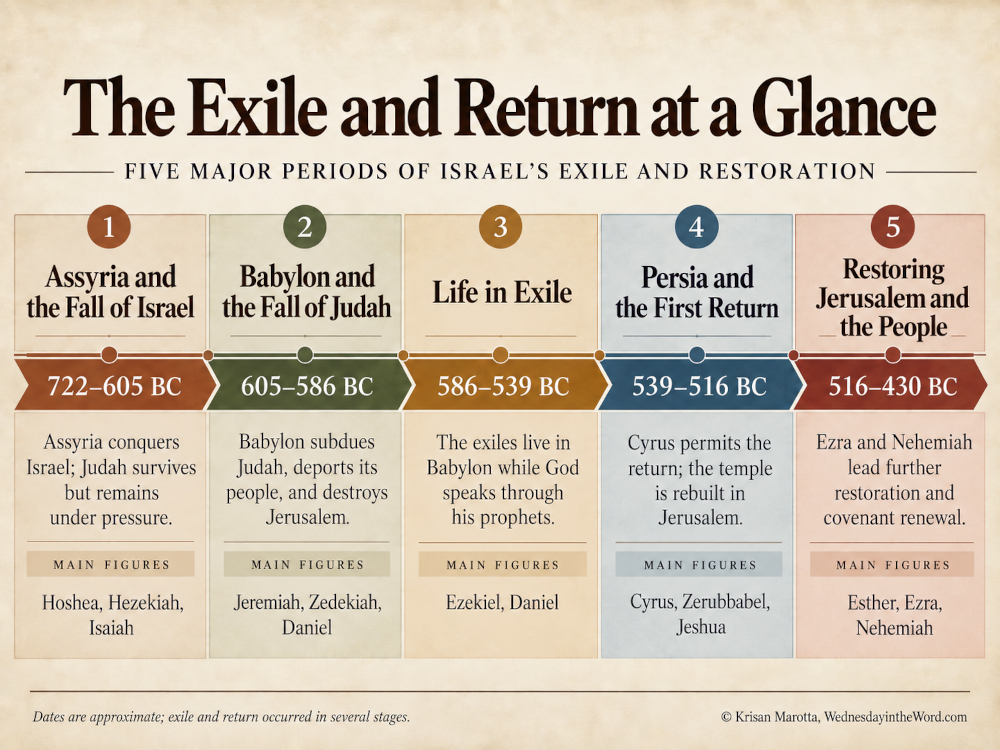 Exile & Return Timeline | WednesdayintheWord.com