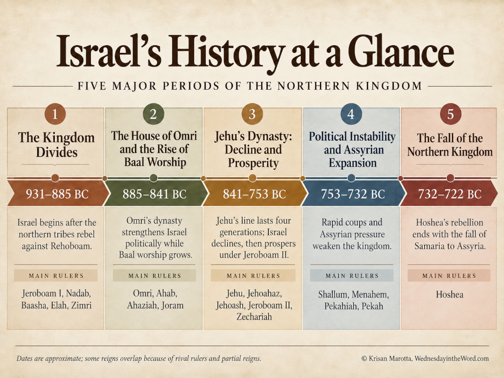 IsraelTimeline Northern Kingdom at a Glance | WednesdayintheWord.com