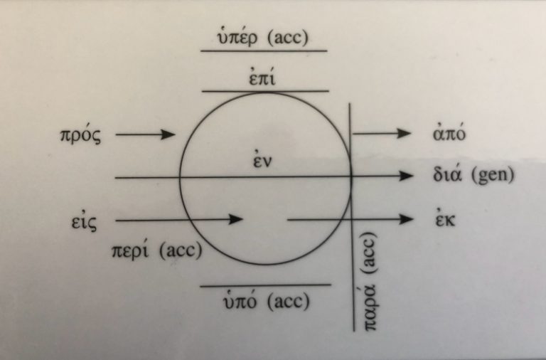 prepositions-biblical-greek-wednesday-in-the-word